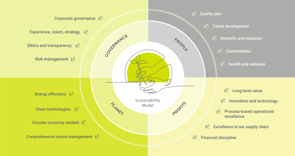 Traxión Global Sustainability Model