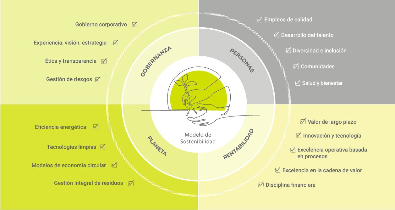 Modelo de sostenibilidad Traxión 